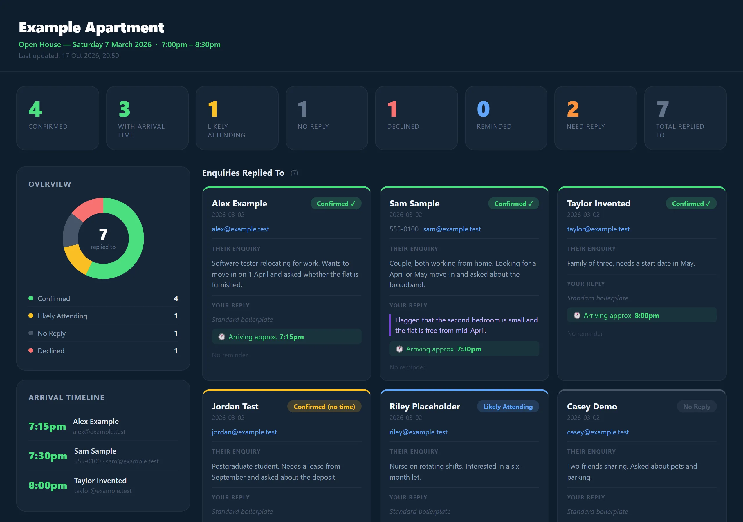 The dashboard: summary counts, a donut chart of statuses, an arrival timeline, and cards for each enquiry, with invented names