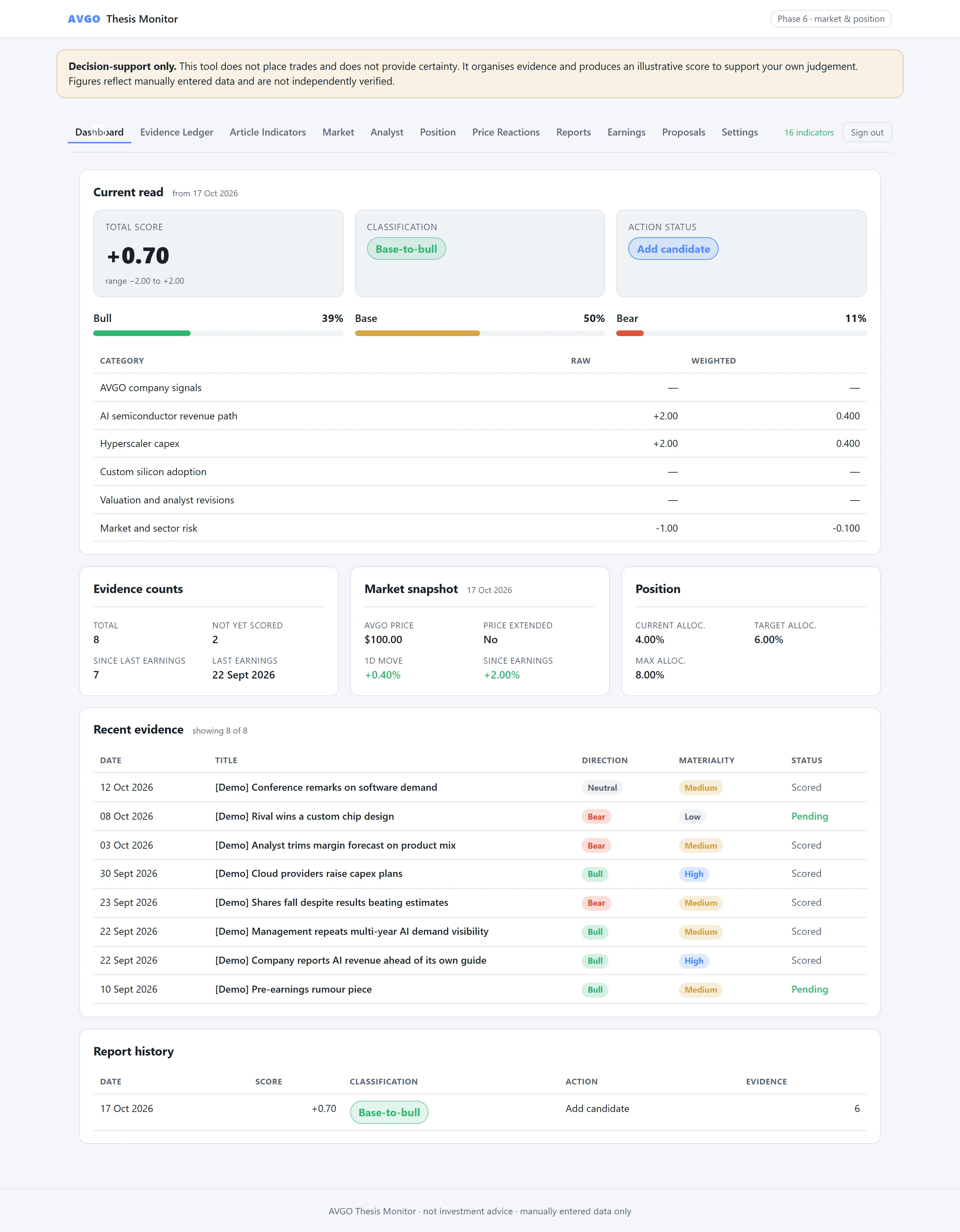 The dashboard after a scorecard run: total score, classification, action status, scenario probabilities, category scores, evidence counts and report history