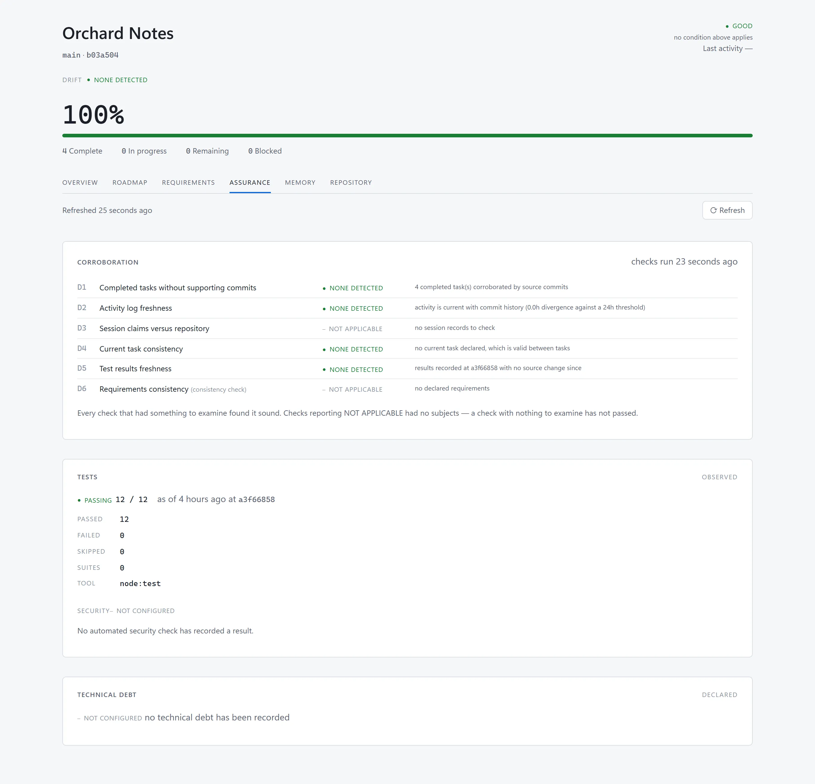 Orchard Notes assurance page: six drift checks, four reporting none detected and two reporting not applicable, tests passing 12 of 12