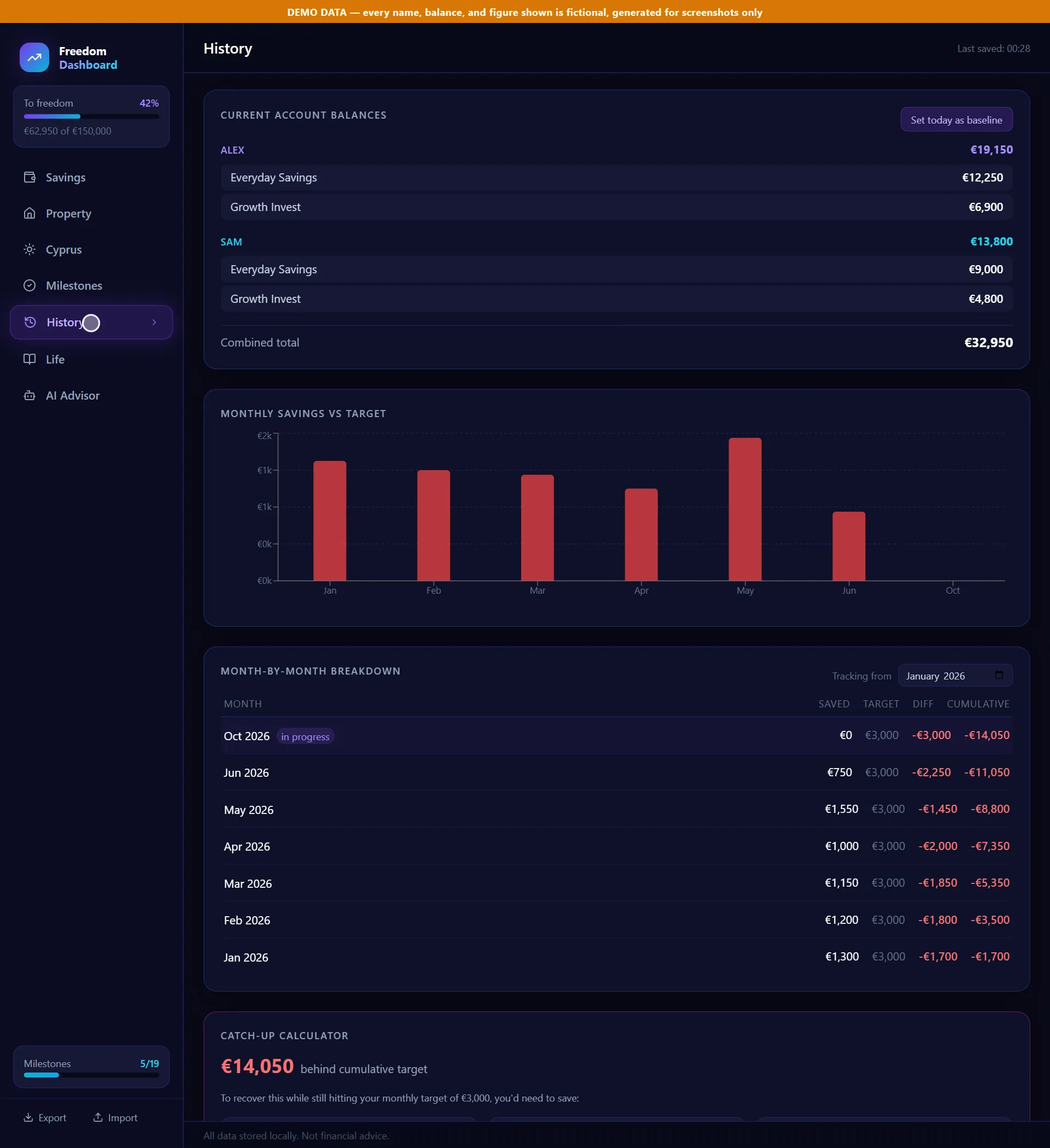 The History tab showing current account balances, a bar chart of monthly savings against a target line, and a month-by-month table