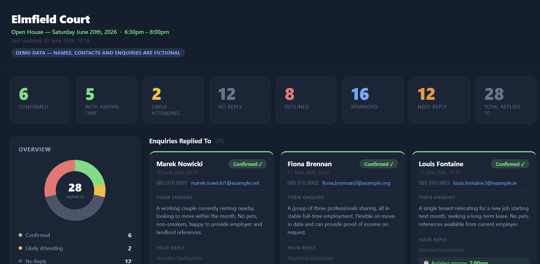 The dashboard overview: stat tiles for confirmed, likely attending, no reply and declined counts, a donut chart, and the first row of confirmed enquiry cards.
