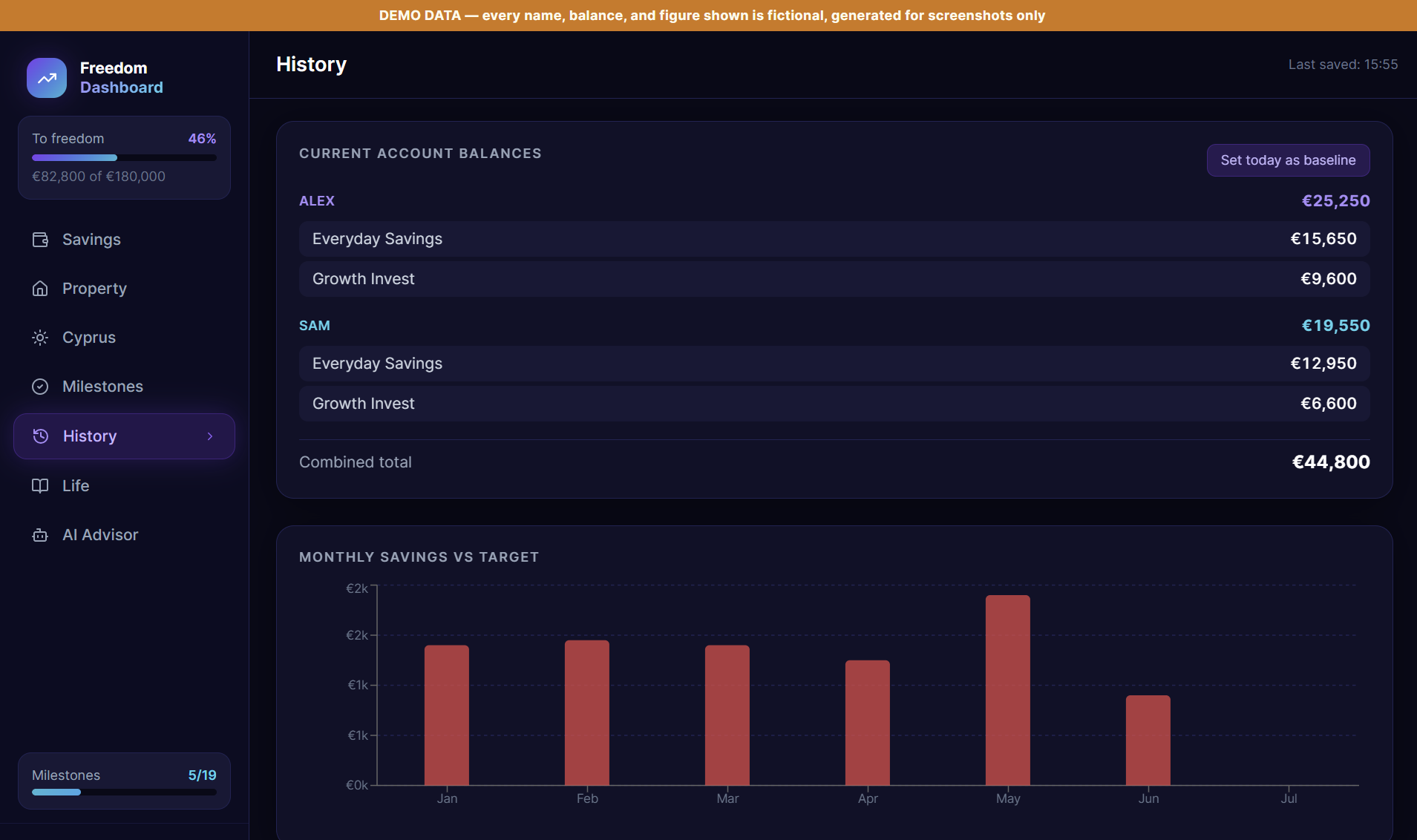 The History tab, showing current account balances per person and a bar chart of monthly savings against the target over six months.