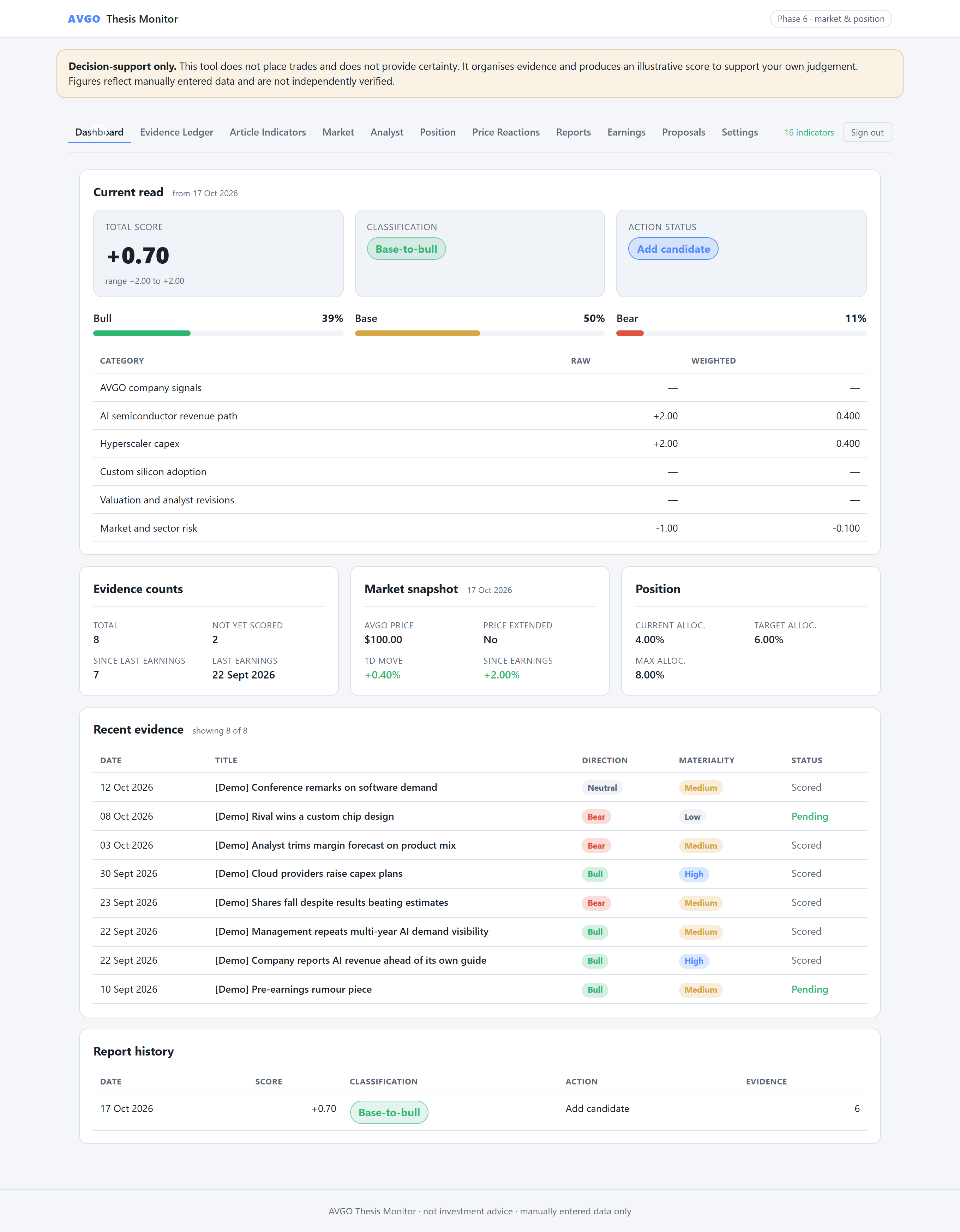 AVGO Thesis Monitor dashboard showing total score +0.70, classification Base-to-bull, action status Add candidate, scenario probabilities and a table of invented evidence